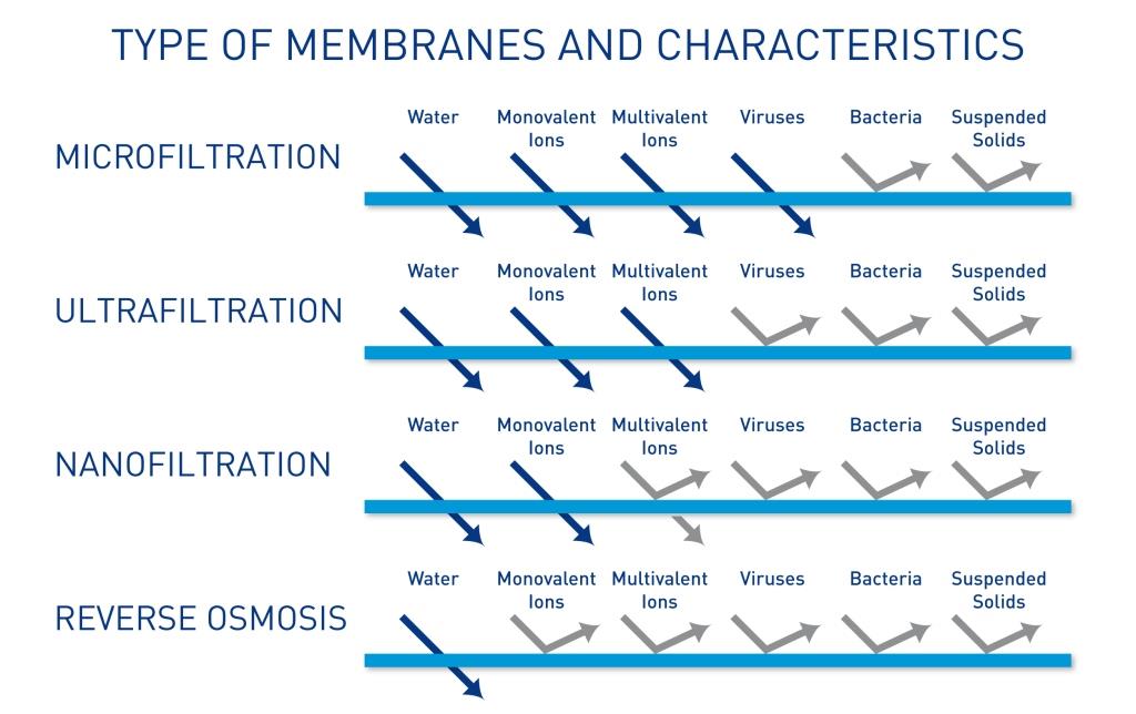 Membrane Technology For Water Treatment Manufacturers, Membrane Technology For Water Treatment Factory, China Membrane Technology For Water Treatment