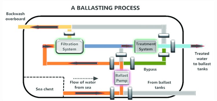 ballast water treatment technologyt