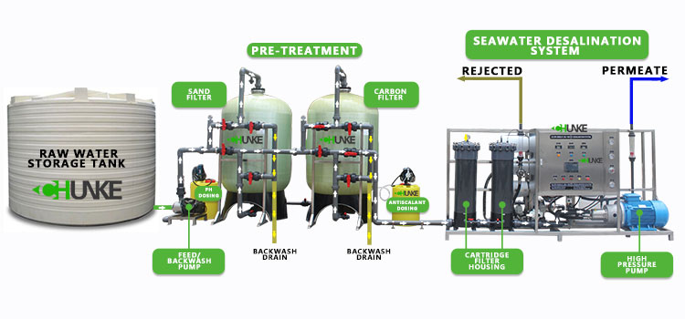 RO Seawater Desalination Plant