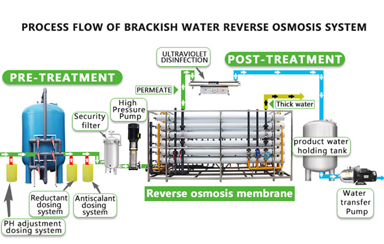 China Industrial Brackish Water RO Treatment Systems manufacture Factory -  Guangzhou Chunke Environmental Technology Co. Ltd.