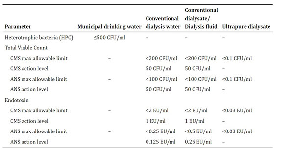 reverse osmosis filter for dialysis