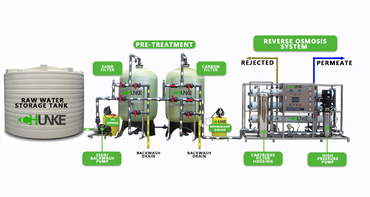 Industrial reverse osmosis