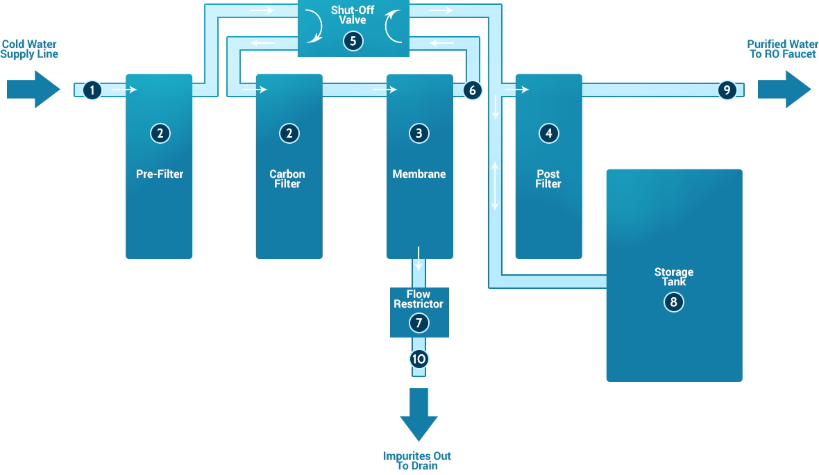 household water filtration system