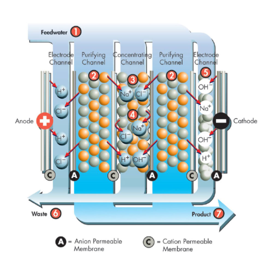 edi water treatment system