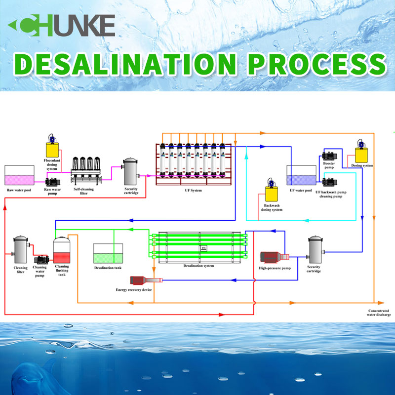 Is the cost of seawater desalination process high?