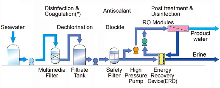 seawater reverse osmosis desalination