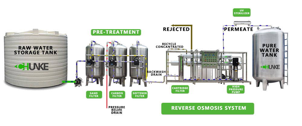 reverse osmosis technology