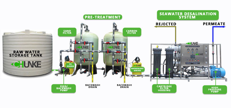 sea water desalination