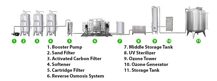 Reverse osmosis filter