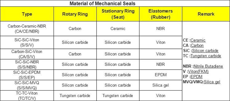 108 single elastomer bellow seal