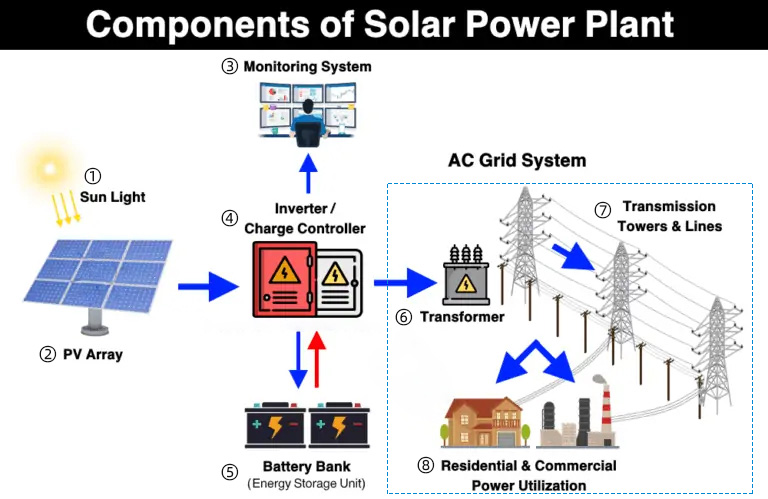 Components Of A PV Power Plant