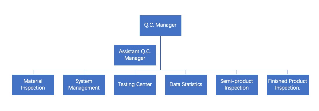 Q.C.Organization Chart.JPG