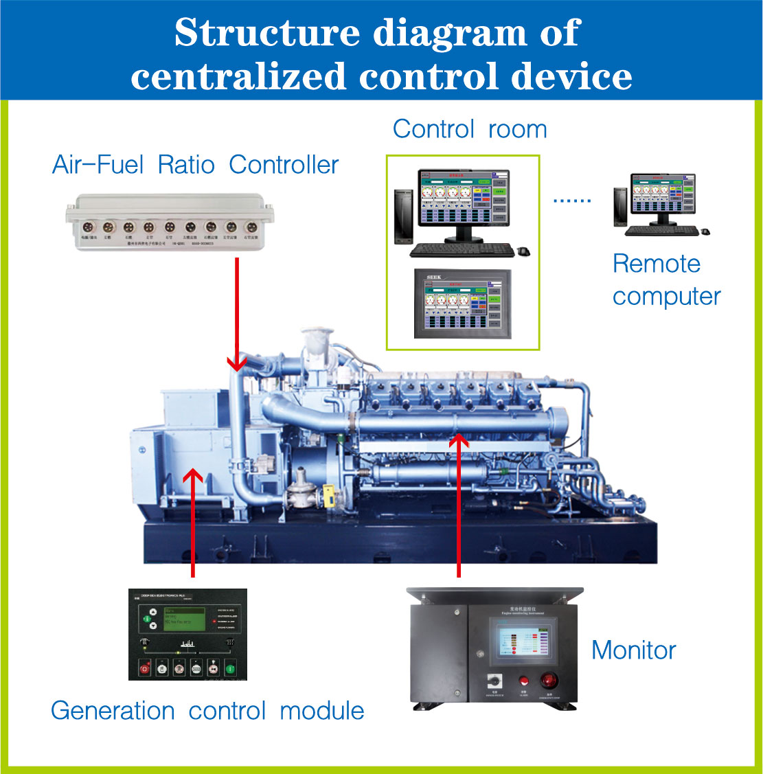 waste gas generator sets