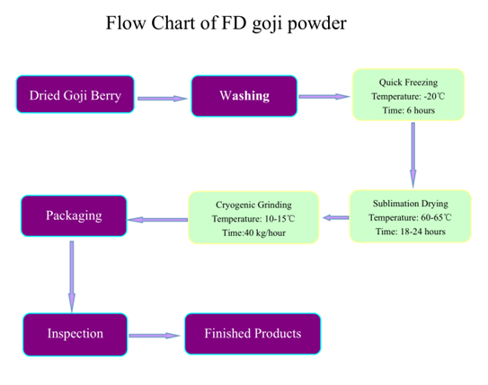Goji Berry Powder Freeze Dried