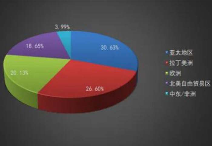 Sales increase year by year