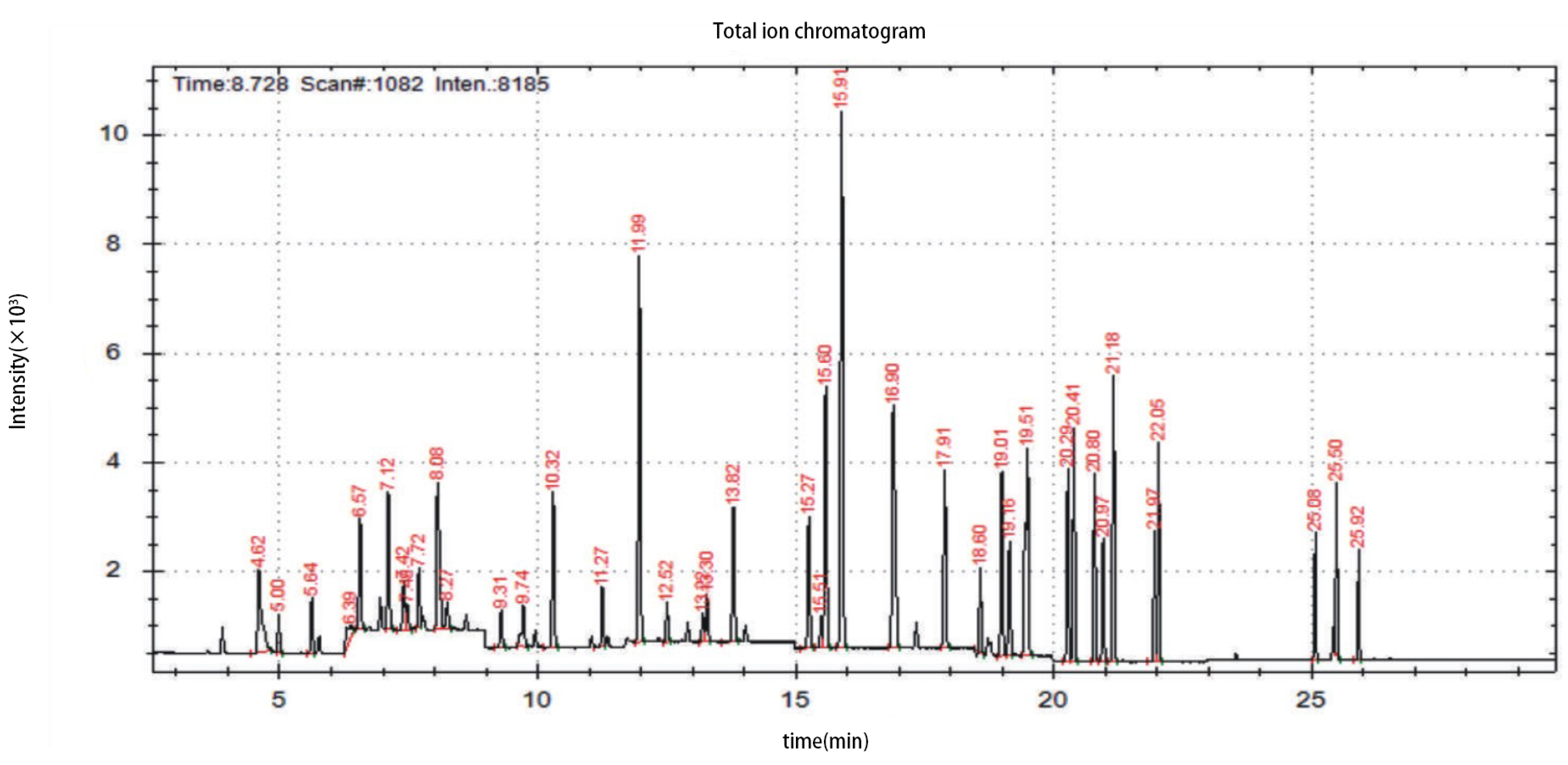 Gas Chromatography-Mass Spectrometer