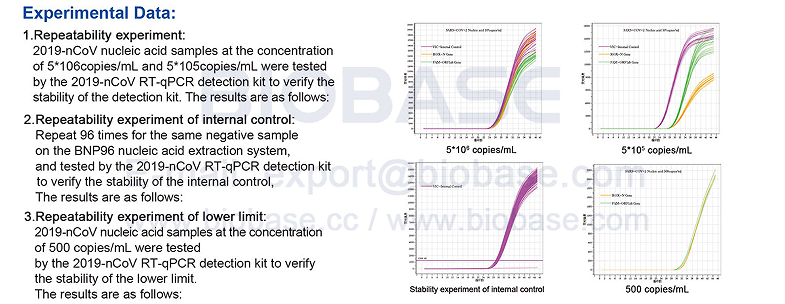 Novel Coronavirus (2019-nCoV) Nucleic Acid Detection Kit (Fluorescence PCR)