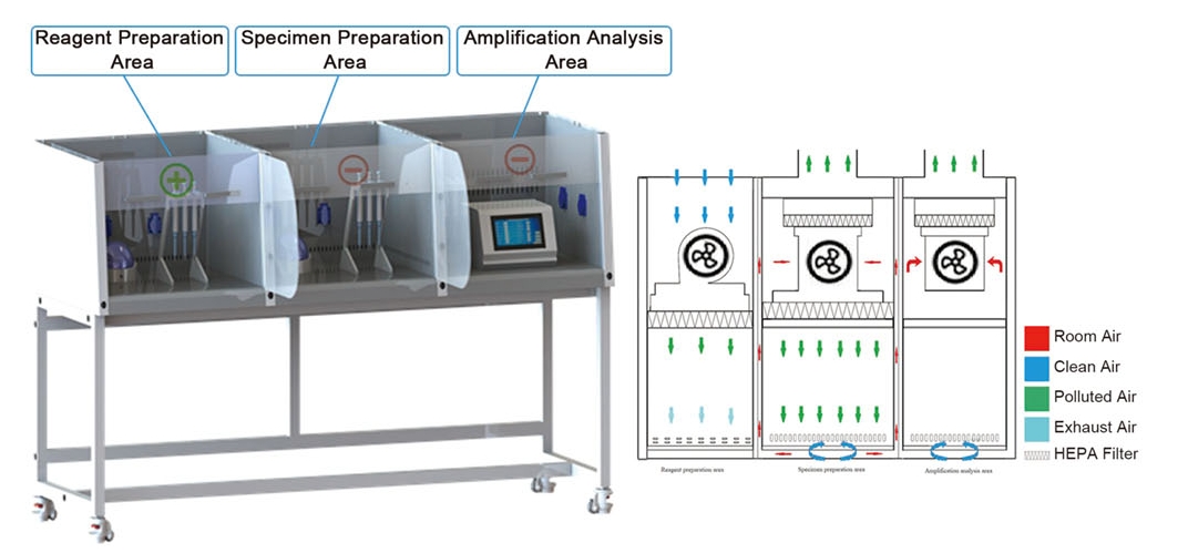 PCR Workstation