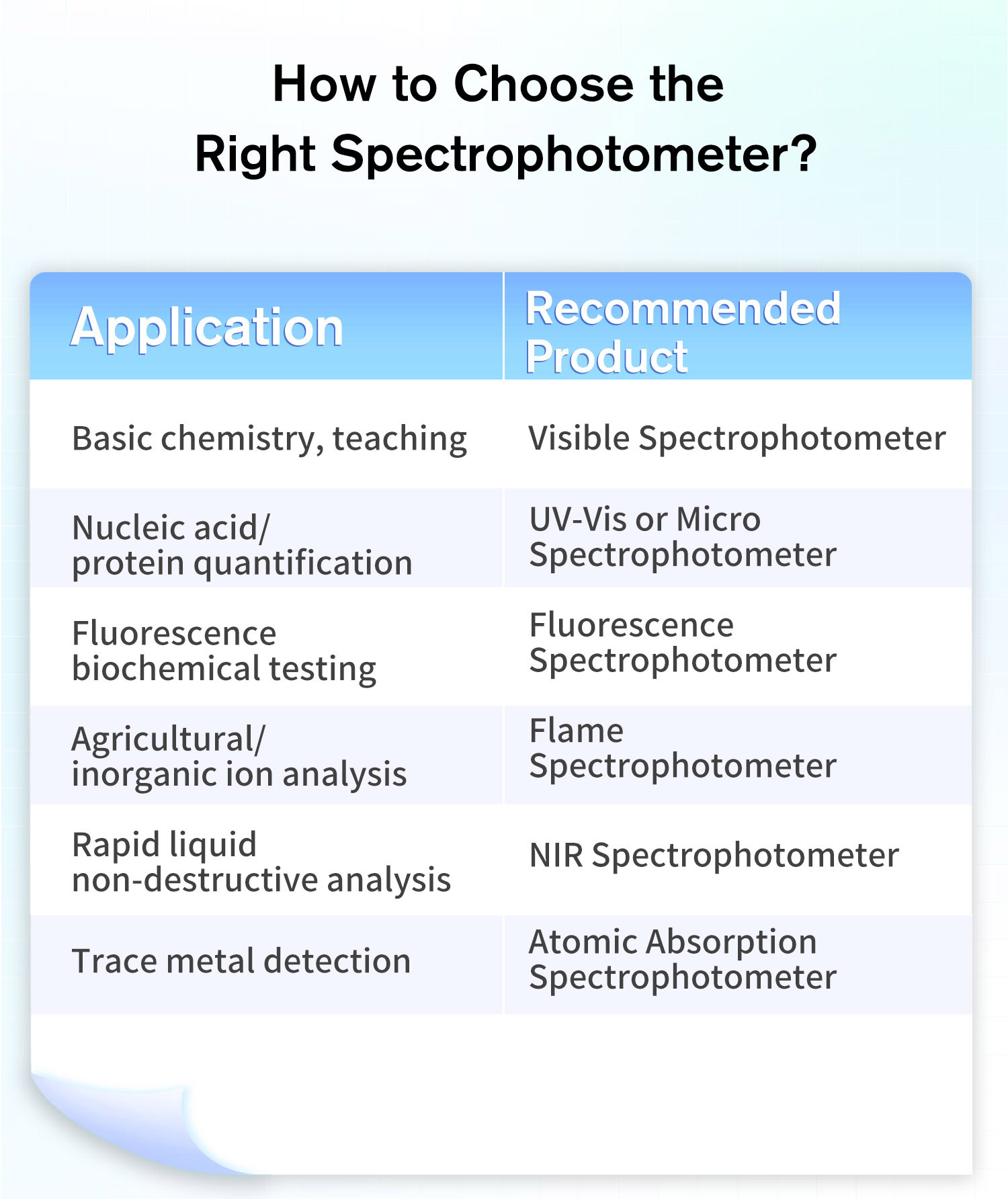 Spectrophotometer Types & Selection Guide Spectrophotometer Types & Selection Guide