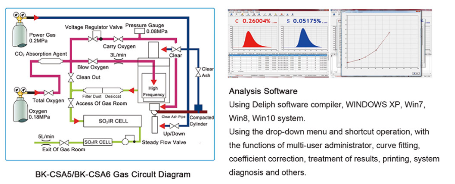 Carbon & Sulfur Analyzer