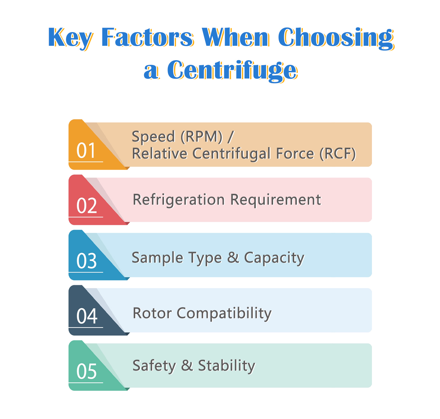 Laboratory Centrifuge Buying Guide