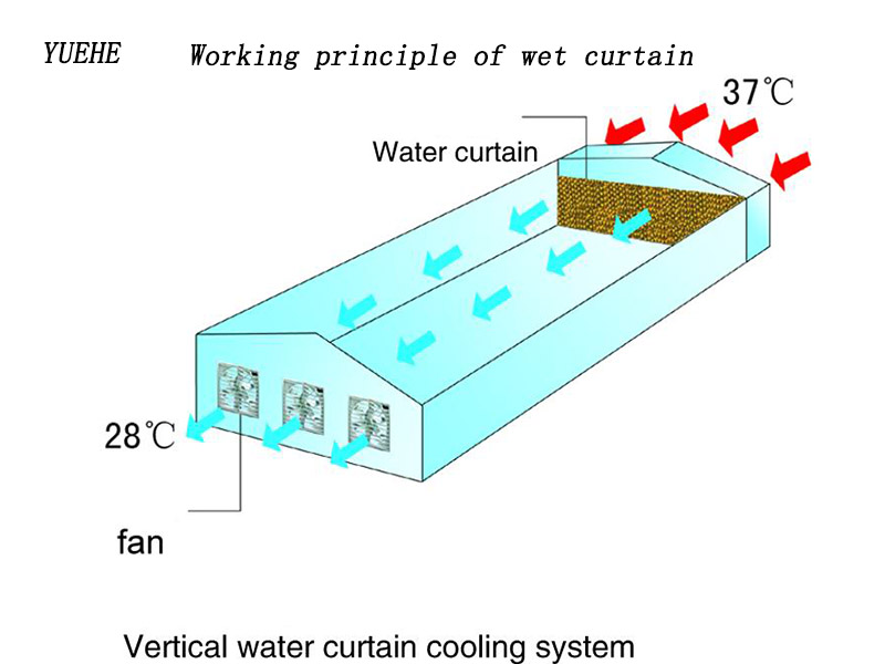 Plastic wet curtain for husbandry and livestock breeding room