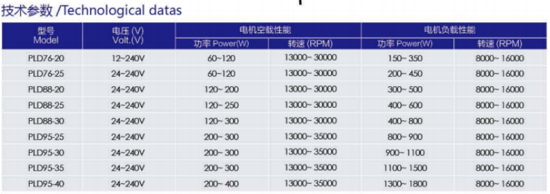 AC 88 series high speed motro