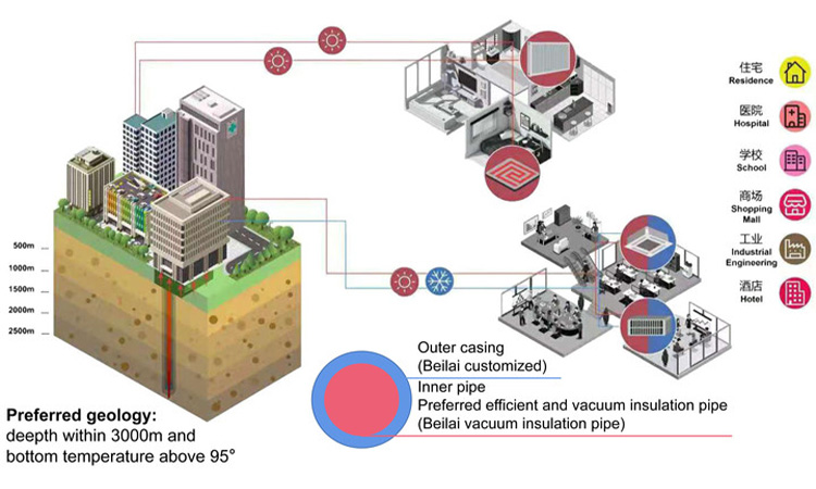 Geothermal Heating-energy source from earth