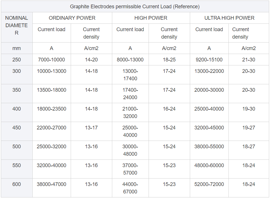 electrode graphite with nipple