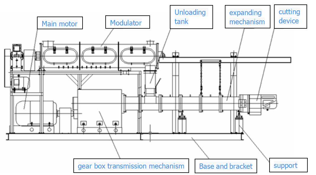 pet food processing machines