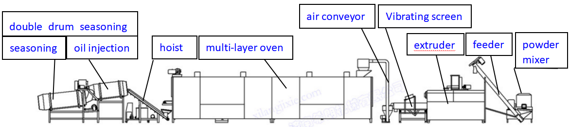 Pet Food Equipment