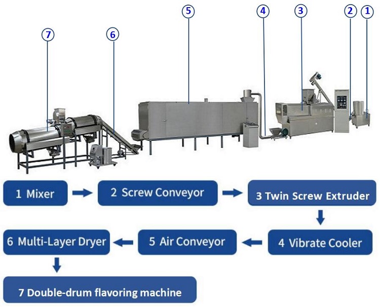 Large fish feed processing machine