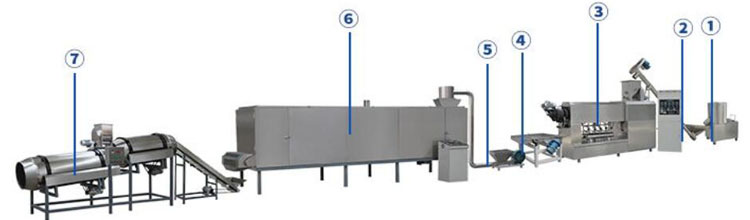 fish feed product line