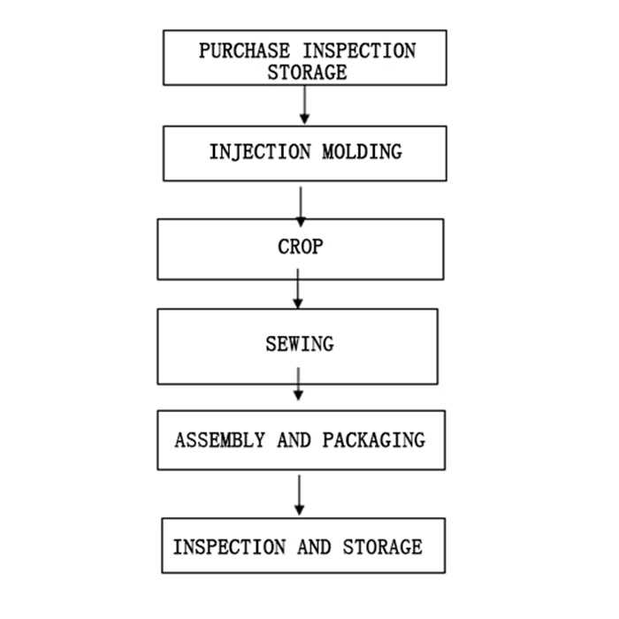 Production procedure