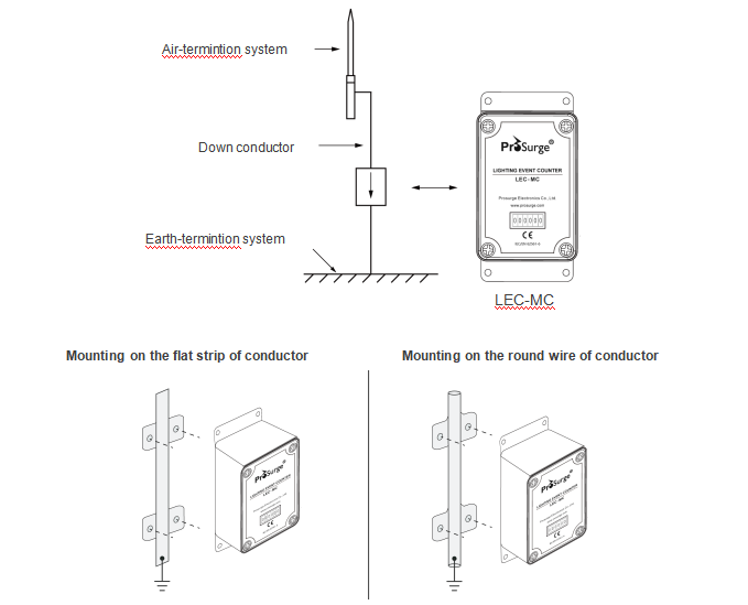 surge event counter
