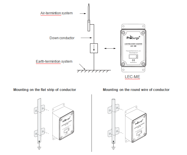 surge event counter