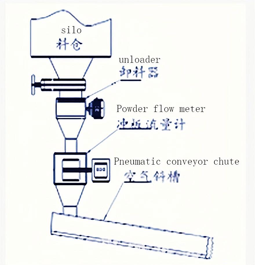 Powder Flowmeter
