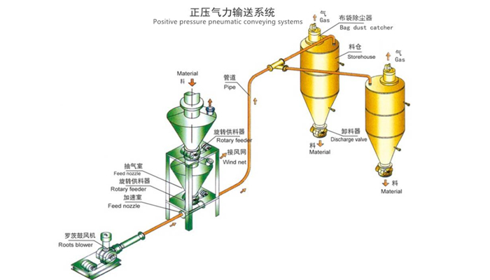 pneumatic conveying system