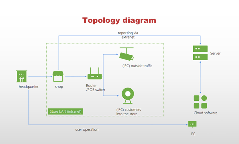 people counter camera for retail