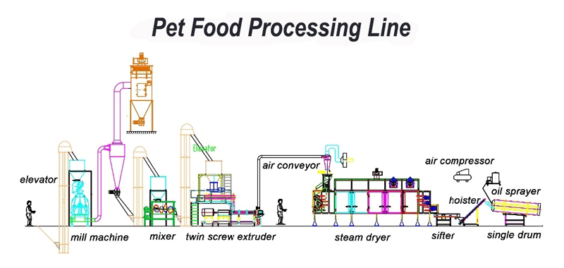 Dog pet food machine equipment