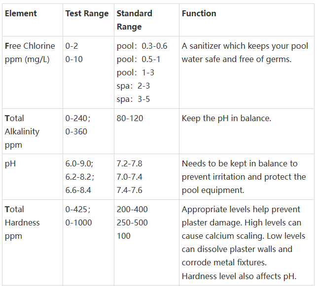 What do pool test strips test for? （1）