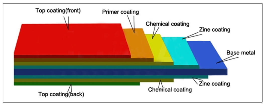 Color Coated Corrugated Steel Plate