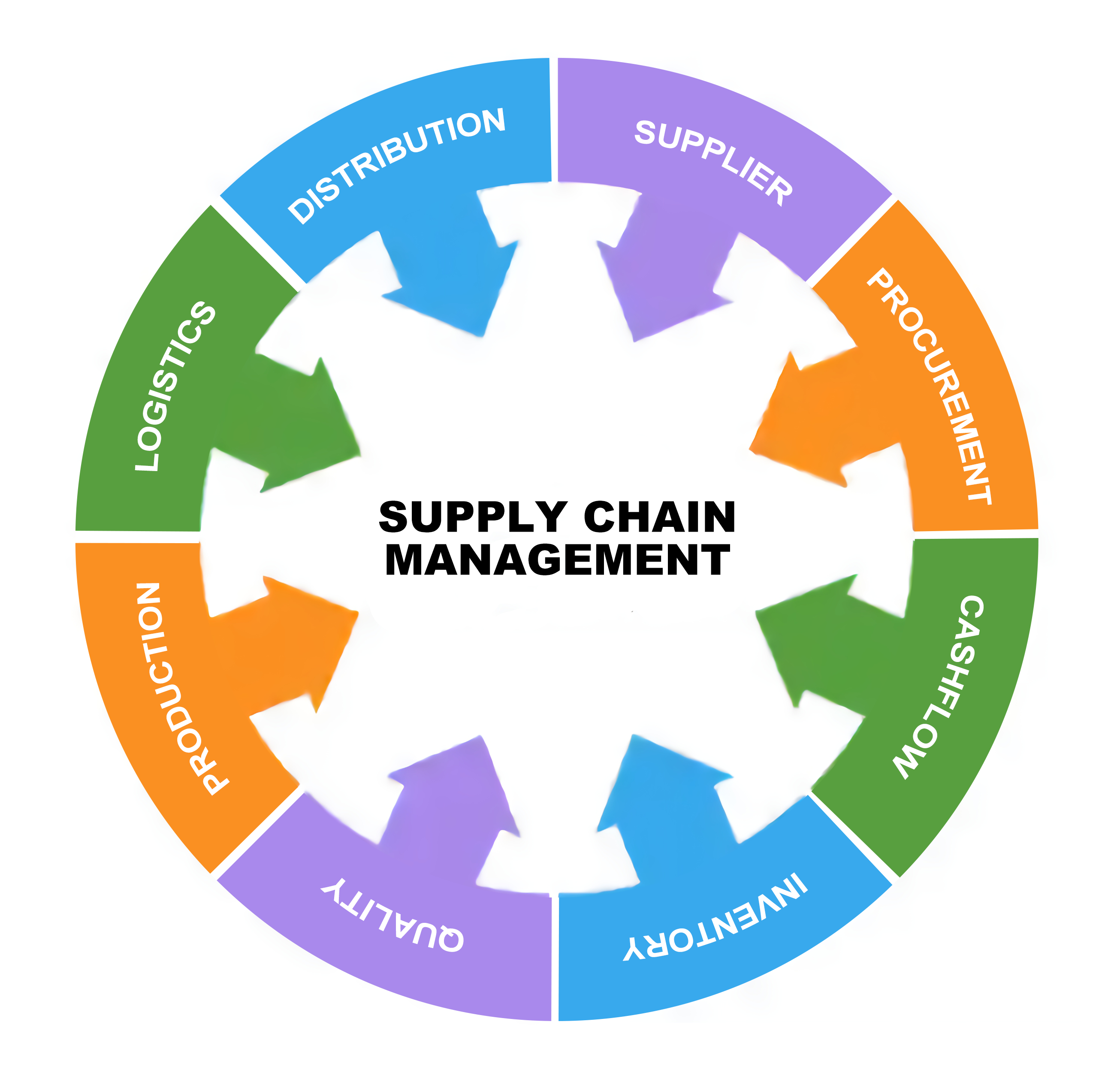 Supply Chain Advantages.png