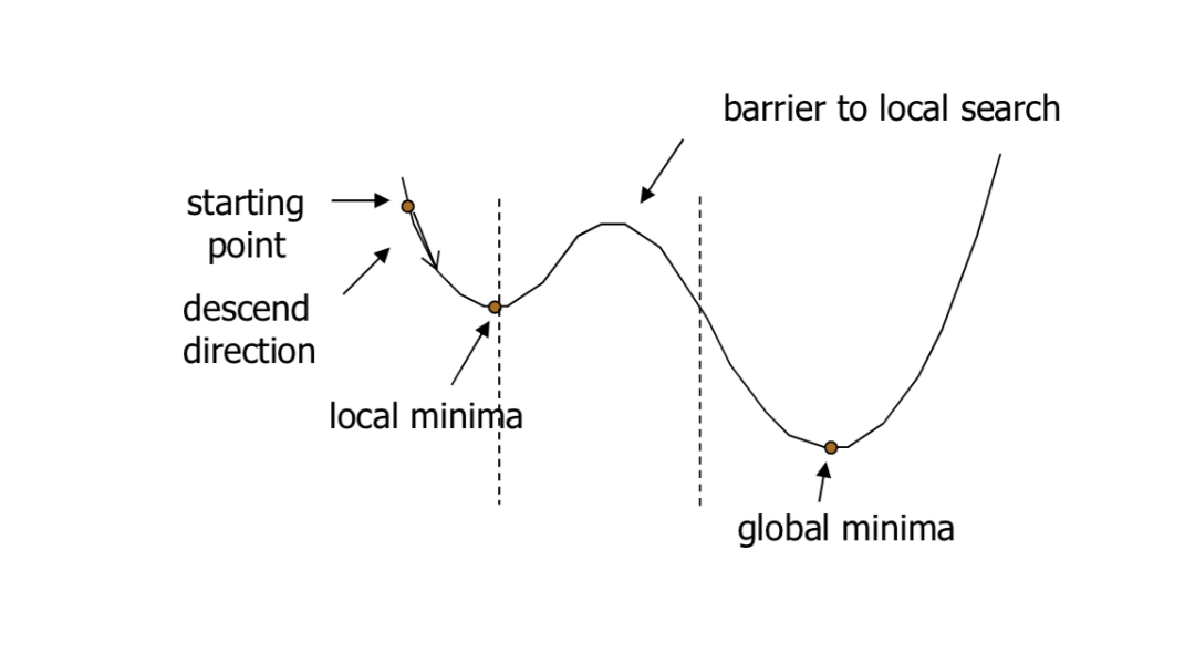 Selection of Annealing Methods