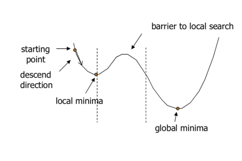 йон на методите на отгряване