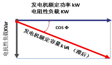 The relationship between KVA and KW