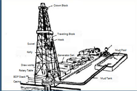 Knowledge of drilling equipment---- Basic knowledge of drilling technology