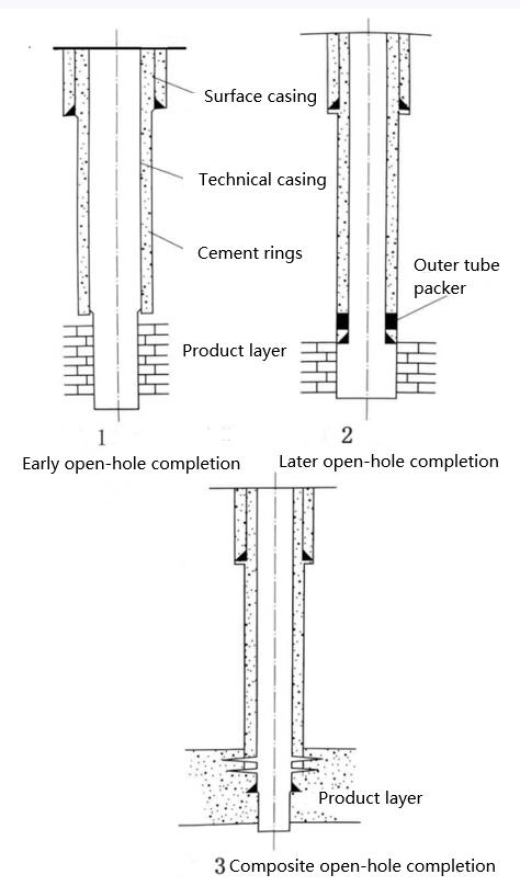 Completion Method I Non sand Control Wells Completion Method I Non sand Control Wells