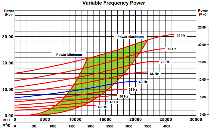 Electric Submersible Pump