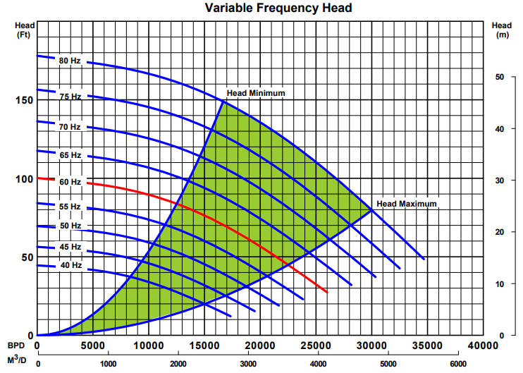 Electric Submersible Pump